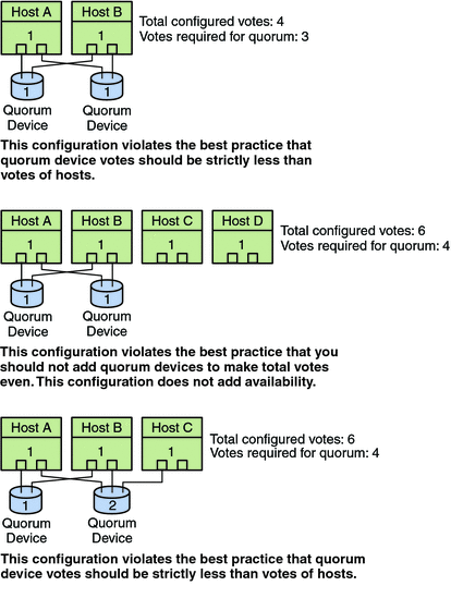 Illustration: Config1: HostA-B. A/B connect to -> QD1/2.
Config2: HostA-D. A/B -> QD1/2. Config3: HostA-C. A/B-> QD1/2 & C -> QD2.