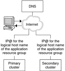  Figure shows how the DNS maps a client to a cluster. 