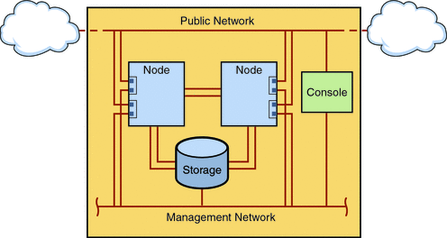 Illustration : indique les connexions entre le matériel du cluster et les réseaux