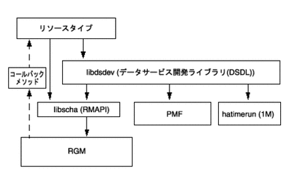 コールバックメソッド、RMAPI、プロセス監視機能 (Process Monitor Facility、PMF)、DSDL の相互関係を示す図