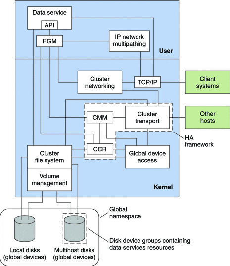 Illustration: Sun Cluster software components such as
the RGM, CMM, CCR, volume managers, and the cluster file system.