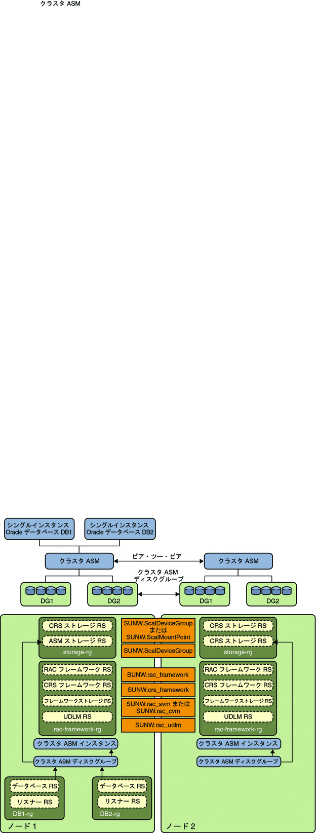 クラスタディスクグループ 1 を持つクラスタ ASM を示す図