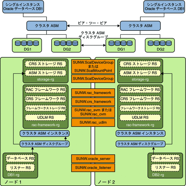 クラスタディスクグループ 2 を持つクラスタ ASM を示す図