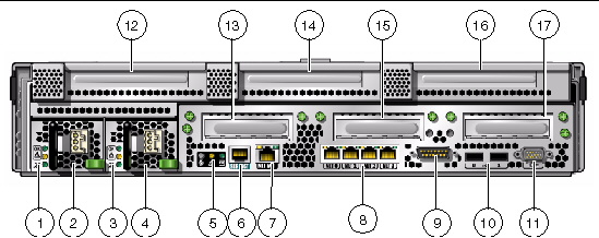 Figure showing connectors, LEDs, and power supplies on the rear panel of the server.