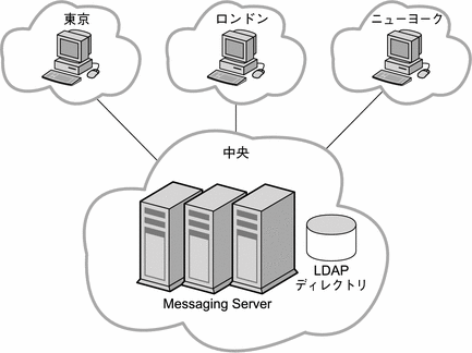 この図は集中トポロジを示します。東京、ロンドン、およびニューヨークの各サイトは、中央サイト内の Messaging Server および Directory Server のホストを使用します。