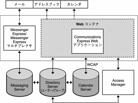 この図は、Communications Express の高レベルのアーキテクチャーを示しています。