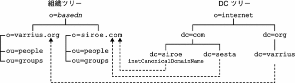 この図では、inetCanonicalDomainName を使用して同じ組織ツリーノードを指している 2 つの DC ツリーノードがある 2 ツリー LDAP を示しています。