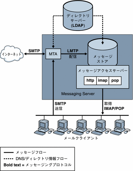 図は、Messaging Server の簡易表示を示しています。