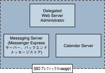 この図は、単純な SSO 配備を示しています。