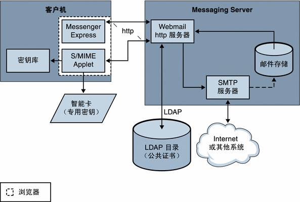 图形显示了 S/MIME applet 与其他系统组件的关系。