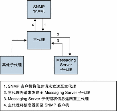 此图形显示了 SNMP 信息流。