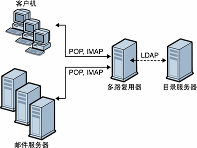 此图形描述了 MMP 安装中的客户端和服务器。