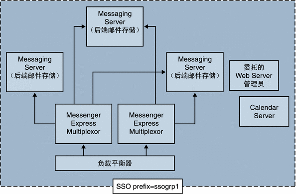 此图形表示复杂的 SSO 部署。