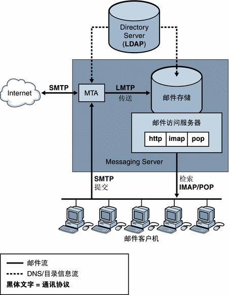 此图形显示了简化后的 Messaging Server 视图。