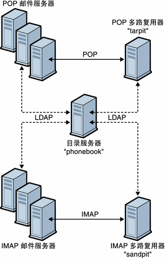 图形中显示了多个 MMP 支持多个 Messaging Server。