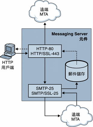此影像說明 Messaging Server 的 HTTP 服務元件。