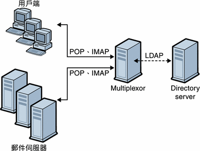 此圖形描繪 MMP 安裝中的用戶端與伺服器。