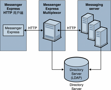 圖形顯示 Messenger Express Multiplex 資料流程簡介