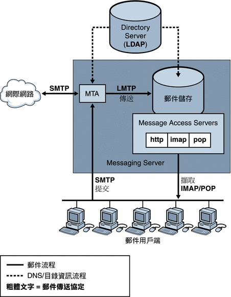 本圖顯示 Messaging Server 的簡化檢視。