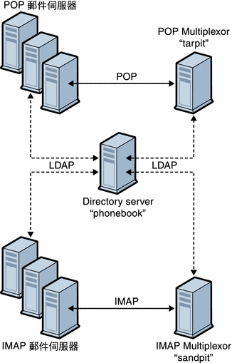 圖形顯示多個 MMP 支援多個 Messaging Server。