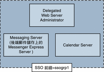 本圖顯示了簡易的 SSO 部署。