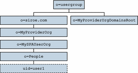 自定义服务提供商模板：目录信息树视图。