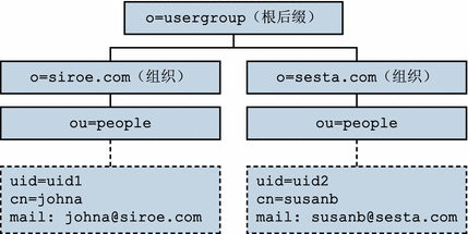 两层结构：示例目录信息树。