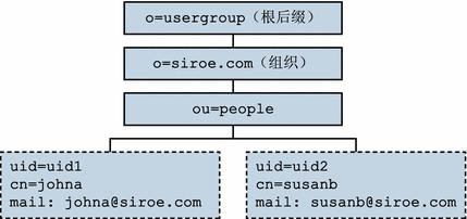 单层结构：示例目录信息树（默认）。