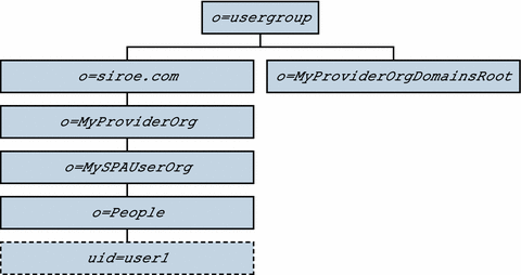 自訂服務提供者範本：目錄資訊樹狀結構視圖。