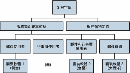 服務類別定義和套裝軟體在目錄樹狀結構中的位置。