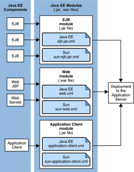 Figure shows EJB, web, and `application client
module assembly and deployment.