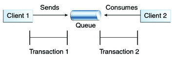 Diagram of local transactions, showing separate transactions
for sending and consuming a message