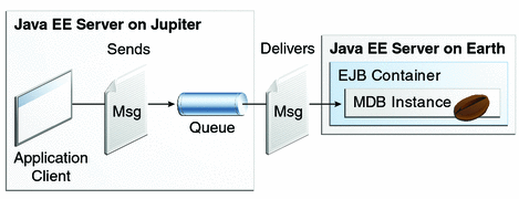 Diagram of application showing a message-driven bean
that consumes messages from an application client on a remote server