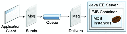 Diagram of application showing an application client
sending a message to a queue, and the message being delivered to a message-driven
bean
