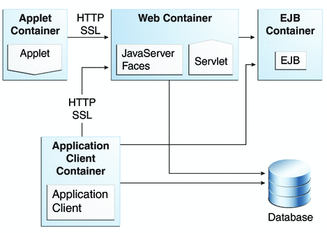Diagram of Java EE containers and their relationships
