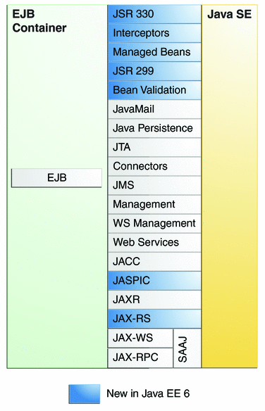 Diagram of Java EE APIs in the EJB container