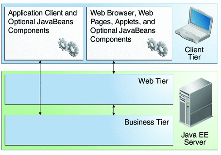 Diagram of client-server communication. Application clients
access the business tier directly. Browsers, web pages, and applets access
the web tier.