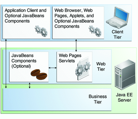 Diagram of client-server communication showing detail
of JavaBeans components and web pages in the web tier.