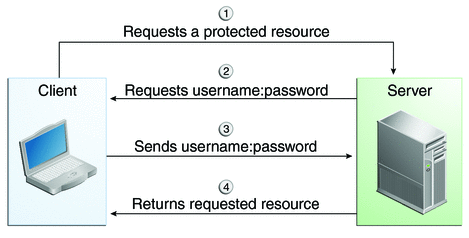 Diagram of four steps in HTTP basic authentication between
client and server
