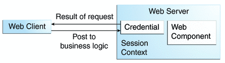 Diagram of request fulfillment, showing server returning
result to client