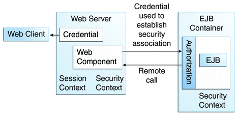 Diagram of authorization process between web component
and enterprise bean