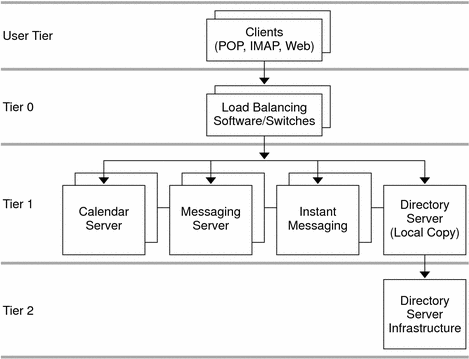 distributed architecture