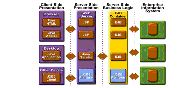 Figure illustrates the J2EE application model.