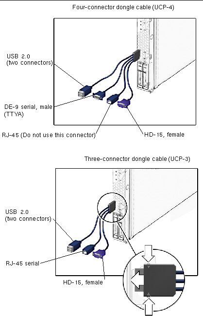 Figure shows the 3- and 4-connector dongle cables, with USB, DE-9, RJ-45, and VGA connectors 
