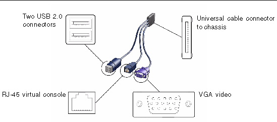 Figure shows the three-connector dongle and USB, RJ-45 and VGA video connectors.