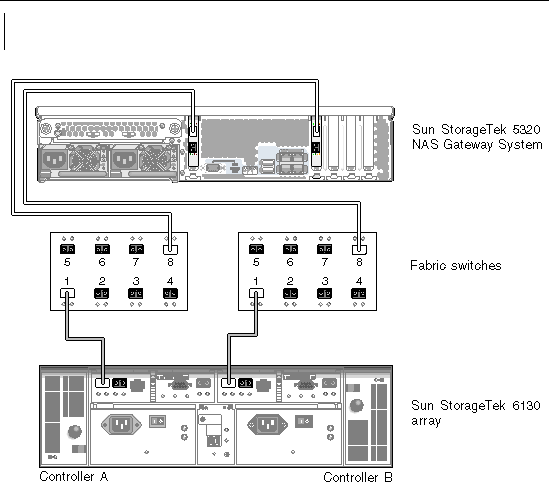 Figure showing Sun StorageTek 5320 NAS Gateway System HBA port 1 fabric connections to Sun StorEdge 6130 array