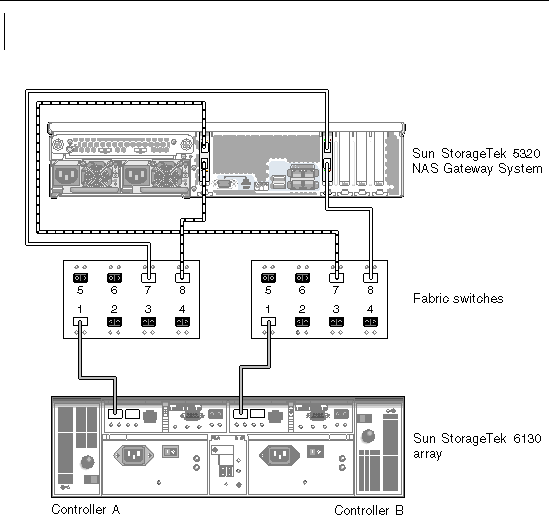 Figure showing Sun StorageTek 5320 NAS Gateway System HBA port 1 and port 2 connections through two switches to Sun StorEdge 6130 or 6140 array