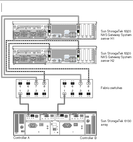 Figure showing dual server high availability Sun StorageTek 5320 NAS Gateway System fabric connections to Sun StorEdge 6130 or 6140 array