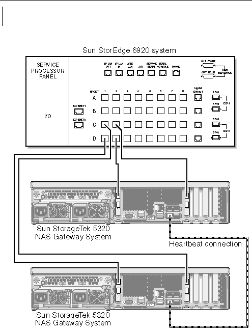 Figure showing dual server high availability Sun StorageTek 5320 NAS Gateway System HBA port 1 connections to Sun StorEdge 6920 system