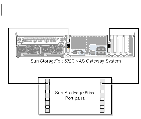 Figure showing Sun StorageTek 5320 NAS Gateway System HBA port 1 connections to Sun StorEdge 99xx port pairs